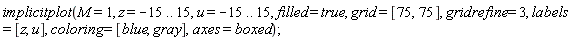 i*mplicitplot(M = 1, z = -15 .. 15, u = -15 .. 15, filled = true, grid = [75, 75], gridrefine = 3, labels = [z, u], coloring = [blue, gray], axes = boxed)
