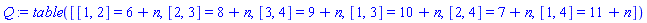 table( [( [1, 2] ) = 6+n, ( [2, 3] ) = 8+n, ( [3, 4] ) = 9+n, ( [1, 3] ) = 10+n, ( [2, 4] ) = 7+n, ( [1, 4] ) = 11+n ] )