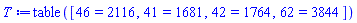 table( [( 46 ) = 2116, ( 41 ) = 1681, ( 42 ) = 1764, ( 62 ) = 3844 ] )