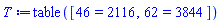 table( [( 46 ) = 2116, ( 62 ) = 3844 ] )