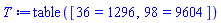 table( [( 36 ) = 1296, ( 98 ) = 9604 ] )