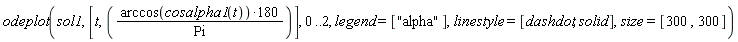 odeplot(sol1, [t, 180*arccos(cosalpha1(t))/Pi], 0 .. 2, legend = ["alpha"], linestyle = [dashdot, solid], size = [300, 300])