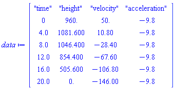 Matrix(7, 4, {(1, 1) = "time", (1, 2) = "height", (1, 3) = "velocity", (1, 4) = "acceleration", (2, 1) = 0, (2, 2) = 960., (2, 3) = 50., (2, 4) = -9.8, (3, 1) = 4.0, (3, 2) = 1081.600, (3, 3) = 10.80, (3, 4) = -9.8, (4, 1) = 8.0, (4, 2) = 1046.400, (4, 3) = -28.40, (4, 4) = -9.8, (5, 1) = 12.0, (5, 2) = 854.400, (5, 3) = -67.60, (5, 4) = -9.8, (6, 1) = 16.0, (6, 2) = 505.600, (6, 3) = -106.80, (6, 4) = -9.8, (7, 1) = 20.0, (7, 2) = 0., (7, 3) = -146.00, (7, 4) = -9.8})
