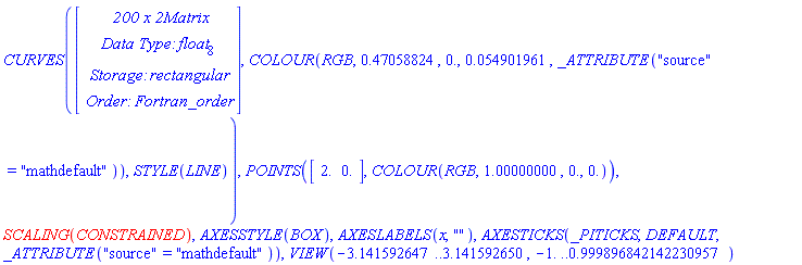 CURVES(Vector(4, {(1) = ` 200 x 2 `*Matrix, (2) = `Data Type: `*float[8], (3) = `Storage: `*rectangular, (4) = `Order: `*Fortran_order}), COLOUR(RGB, .47058824, 0., 0.54901961e-1, _ATTRIBUTE("source" = "mathdefault")), STYLE(LINE)), POINTS(Matrix(1, 2, {(1, 1) = 2., (1, 2) = 0.}), COLOUR(RGB, 1.00000000, 0., 0.)), SCALING(CONSTRAINED), AXESSTYLE(BOX), AXESLABELS(x, ""), AXESTICKS(_PITICKS, DEFAULT, _ATTRIBUTE("source" = "mathdefault")), VIEW(-3.141592647 .. 3.141592650, -1. .. .999896842142230957)