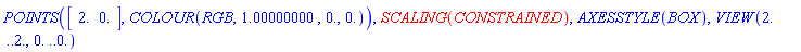 POINTS(Matrix(1, 2, {(1, 1) = 2., (1, 2) = 0.}), COLOUR(RGB, 1.00000000, 0., 0.)), SCALING(CONSTRAINED), AXESSTYLE(BOX), VIEW(2. .. 2., 0. .. 0.)