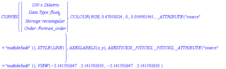 CURVES(Vector(4, {(1) = ` 200 x 2 `*Matrix, (2) = `Data Type: `*float[8], (3) = `Storage: `*rectangular, (4) = `Order: `*Fortran_order}), COLOUR(RGB, .47058824, 0., 0.54901961e-1, _ATTRIBUTE("source" = "mathdefault")), STYLE(LINE)), AXESLABELS(x, y), AXESTICKS(_PITICKS, _PITICKS, _ATTRIBUTE("source" = "mathdefault")), VIEW(-3.141592647 .. 3.141592650, -3.141592647 .. 3.141592650)