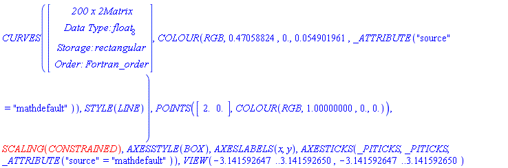 CURVES(Vector(4, {(1) = ` 200 x 2 `*Matrix, (2) = `Data Type: `*float[8], (3) = `Storage: `*rectangular, (4) = `Order: `*Fortran_order}), COLOUR(RGB, .47058824, 0., 0.54901961e-1, _ATTRIBUTE("source" = "mathdefault")), STYLE(LINE)), POINTS(Matrix(1, 2, {(1, 1) = 2., (1, 2) = 0.}), COLOUR(RGB, 1.00000000, 0., 0.)), SCALING(CONSTRAINED), AXESSTYLE(BOX), AXESLABELS(x, y), AXESTICKS(_PITICKS, _PITICKS, _ATTRIBUTE("source" = "mathdefault")), VIEW(-3.141592647 .. 3.141592650, -3.141592647 .. 3.141592650)