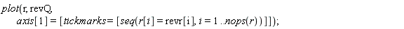 plot(r, revQ, axis[1] = [tickmarks = [seq(r[i] = revr[i], i = 1 .. nops(r))]]);