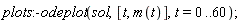 plots:-odeplot(sol, [t, m(t)], t = 0 .. 60)