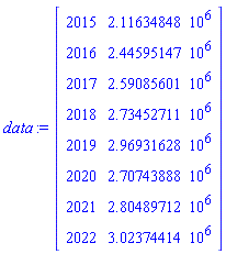 data := Matrix(8, 2, {(1, 1) = 2015, (1, 2) = 2116348.48, (2, 1) = 2016, (2, 2) = 2445951.47, (3, 1) = 2017, (3, 2) = 2590856.01, (4, 1) = 2018, (4, 2) = 2734527.11, (5, 1) = 2019, (5, 2) = 2969316.28, (6, 1) = 2020, (6, 2) = 2707438.88, (7, 1) = 2021, (7, 2) = 2804897.12, (8, 1) = 2022, (8, 2) = 3023744.14})
