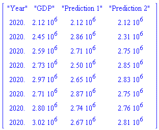 Matrix([["Year", "GDP", "Prediction 1", "Prediction 2"], [0.202e4, 0.212e7, 0.212e7, 0.212e7], [0.202e4, 0.245e7, 0.286e7, 0.231e7], [0.202e4, 0.259e7, 0.271e7, 0.275e7], [0.202e4, 0.273e7, 0.250e7, 0.285e7], [0.202e4, 0.297e7, 0.265e7, 0.283e7], [0.202e4, 0.271e7, 0.287e7, 0.275e7], [0.202e4, 0.280e7, 0.274e7, 0.276e7], [0.202e4, 0.302e7, 0.267e7, 0.281e7]])