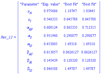 Res_12 := Matrix(9, 4, {(1, 1) = "Parameter", (1, 2) = "Exp. value", (1, 3) = "Best Fit", (1, 4) = "Best Fit", (2, 1) = `#msub(mi("&mu;",fontstyle = "normal"),mi("A"))`, (2, 2) = .975686, (2, 3) = 1.18747, (2, 4) = 1.03445, (3, 1) = `#msub(mi("&mu;",fontstyle = "normal"),mi("l"))`, (3, 2) = .546333, (3, 3) = .645788, (3, 4) = .645788, (4, 1) = `#msub(mi("&alpha;",fontstyle = "normal"),mi("AP"))`, (4, 2) = .600124, (4, 3) = .865335, (4, 4) = .712315, (5, 1) = `#msub(mi("&alpha;",fontstyle = "normal"),mi("S"))`, (5, 2) = .951940, (5, 3) = .290877, (5, 4) = .290877, (6, 1) = `#msub(mi("&alpha;",fontstyle = "normal"),mi("lS"))`, (6, 2) = .453005, (6, 3) = 1.69318, (6, 4) = 1.69318, (7, 1) = `#msub(mi("&beta;",fontstyle = "normal"),mi("AS"))`, (7, 2) = .613057, (7, 3) = 0.626127e-1, (7, 4) = 0.626127e-1, (8, 1) = `#msub(mi("&beta;",fontstyle = "normal"),mi("Al"))`, (8, 2) = .145439, (8, 3) = .128320, (8, 4) = .128320, (9, 1) = `#msub(mi("&beta;",fontstyle = "normal"),mi("lS"))`, (9, 2) = .846588, (9, 3) = 1.49787, (9, 4) = 1.49787})