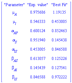 Matrix([["Parameter", "Exp. value", "Best Fit"], [mu__A, .975686, 1.19135], [mu__l, .546333, .453005], [alpha__AP, .600124, .852463], [alpha__S, .951940, .145438], [alpha__lS, .453005, .846588], [beta__AS, .613057, .125226], [beta__Al, .145439, .127541], [beta__lS, .846588, .972222]])