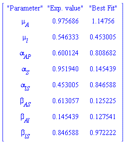 Matrix([["Parameter", "Exp. value", "Best Fit"], [mu__A, .975686, 1.14756], [mu__l, .546333, .453005], [alpha__AP, .600124, .808682], [alpha__S, .951940, .145439], [alpha__lS, .453005, .846588], [beta__AS, .613057, .125225], [beta__Al, .145439, .127541], [beta__lS, .846588, .972222]])