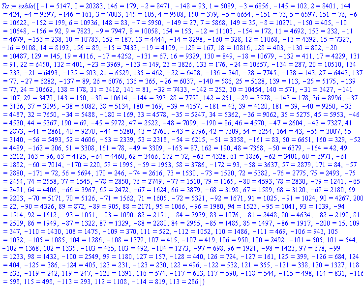 table( [( -1 ) = 5147, ( 0 ) = 20283, ( 146 ) = 179, ( -2 ) = 8471, ( -148 ) = 93, ( 1 ) = 5089, ( -3 ) = 6856, ( -145 ) = 102, ( 2 ) = 8401, ( 144 ) = 424, ( -4 ) = 9397, ( -146 ) = 161, ( 3 ) = 7003, ( 145 ) = 105, ( 4 ) = 9508, ( 150 ) = 379, ( -5 ) = 6654, ( -151 ) = 73, ( 5 ) = 6597, ( 151 ) = 76, ( -6 ) = 10622, ( -152 ) = 199, ( 6 ) = 10936, ( 148 ) = 83, ( -7 ) = 5950, ( -149 ) = 27, ( 7 ) = 5868, ( 149 ) = 35, ( -8 ) = 10271, ( -150 ) = 405, ( -10 ) = 10648, ( -156 ) = 92, ( 9 ) = 7823, ( -9 ) = 7947, ( 8 ) = 10058, ( 154 ) = 153, ( -12 ) = 11103, ( -154 ) = 172, ( 11 ) = 4692, ( 153 ) = 232, ( -11 ) = 4679, ( -153 ) = 238, ( 10 ) = 10783, ( 152 ) = 187, ( 13 ) = 4444, ( -14 ) = 8298, ( -160 ) = 328, ( 12 ) = 11068, ( -13 ) = 4392, ( 15 ) = 7327, ( -16 ) = 9108, ( 14 ) = 8192, ( 156 ) = 89, ( -15 ) = 7433, ( -19 ) = 4109, ( -129 ) = 167, ( 18 ) = 10816, ( 128 ) = 403, ( -130 ) = 802, ( -20 ) = 10487, ( 129 ) = 145, ( 19 ) = 4116, ( -17 ) = 4252, ( -131 ) = 67, ( 16 ) = 9329, ( 130 ) = 849, ( -18 ) = 10679, ( -132 ) = 411, ( 17 ) = 4229, ( 131 ) = 91, ( 22 ) = 6450, ( 132 ) = 401, ( -23 ) = 3969, ( -133 ) = 149, ( 23 ) = 3826, ( 133 ) = 176, ( -24 ) = 10657, ( -134 ) = 287, ( 20 ) = 10510, ( 134 ) = 232, ( -21 ) = 6493, ( -135 ) = 503, ( 21 ) = 6529, ( 135 ) = 462, ( -22 ) = 6488, ( -136 ) = 340, ( -28 ) = 7745, ( -138 ) = 143, ( 27 ) = 6442, ( 137 ) = 77, ( -27 ) = 6282, ( -137 ) = 89, ( 26 ) = 6076, ( 136 ) = 365, ( -26 ) = 6037, ( -140 ) = 586, ( 25 ) = 5128, ( 139 ) = 113, ( -25 ) = 5175, ( -139 ) = 77, ( 24 ) = 10662, ( 138 ) = 178, ( 31 ) = 3412, ( 141 ) = 81, ( -32 ) = 7433, ( -142 ) = 252, ( 30 ) = 10454, ( 140 ) = 571, ( -31 ) = 3427, ( -141 ) = 107, ( 29 ) = 3470, ( 143 ) = 150, ( -30 ) = 10614, ( -144 ) = 393, ( 28 ) = 7759, ( 142 ) = 251, ( -29 ) = 3578, ( -143 ) = 178, ( 36 ) = 8996, ( -37 ) = 3136, ( 37 ) = 3095, ( -38 ) = 5082, ( 38 ) = 5134, ( 180 ) = 169, ( -39 ) = 4157, ( -181 ) = 43, ( 39 ) = 4120, ( 181 ) = 39, ( -40 ) = 9250, ( -33 ) = 4487, ( 32 ) = 7650, ( -34 ) = 5488, ( -180 ) = 169, ( 33 ) = 4578, ( -35 ) = 5247, ( 34 ) = 5362, ( -36 ) = 9062, ( 35 ) = 5275, ( 45 ) = 5953, ( -46 ) = 4520, ( 44 ) = 5367, ( 190 ) = 69, ( -45 ) = 5972, ( 47 ) = 2522, ( -48 ) = 7099, ( -190 ) = 86, ( 46 ) = 4570, ( -47 ) = 2604, ( -42 ) = 7327, ( 41 ) = 2873, ( -41 ) = 2861, ( 40 ) = 9270, ( -44 ) = 5280, ( 43 ) = 2760, ( -43 ) = 2796, ( 42 ) = 7309, ( 54 ) = 6254, ( 164 ) = 43, ( -55 ) = 3007, ( 55 ) = 3140, ( -56 ) = 5493, ( 52 ) = 4606, ( -53 ) = 2339, ( 53 ) = 2318, ( -54 ) = 6215, ( -51 ) = 3358, ( -161 ) = 83, ( 50 ) = 6651, ( 160 ) = 329, ( -52 ) = 4489, ( -162 ) = 206, ( 51 ) = 3308, ( 161 ) = 78, ( -49 ) = 3309, ( -163 ) = 87, ( 162 ) = 190, ( 48 ) = 7368, ( -50 ) = 6379, ( -164 ) = 42, ( 49 ) = 3212, ( 163 ) = 96, ( 63 ) = 4125, ( -64 ) = 4460, ( 62 ) = 3466, ( 172 ) = 72, ( -63 ) = 4328, ( 61 ) = 1866, ( -62 ) = 3401, ( 60 ) = 6971, ( -61 ) = 1882, ( -60 ) = 7014, ( -170 ) = 220, ( 59 ) = 1995, ( -59 ) = 1953, ( 58 ) = 3786, ( -172 ) = 93, ( -58 ) = 3637, ( 57 ) = 2879, ( 171 ) = 84, ( -57 ) = 2880, ( -171 ) = 72, ( 56 ) = 5694, ( 170 ) = 246, ( -74 ) = 2616, ( 73 ) = 1530, ( -73 ) = 1520, ( 72 ) = 5382, ( -76 ) = 2775, ( 75 ) = 2493, ( -75 ) = 2454, ( 74 ) = 2558, ( 77 ) = 1545, ( -78 ) = 2850, ( 76 ) = 2749, ( -77 ) = 1510, ( 79 ) = 1165, ( -80 ) = 4593, ( 78 ) = 2830, ( -79 ) = 1241, ( -65 ) = 2491, ( 64 ) = 4406, ( -66 ) = 3967, ( 65 ) = 2472, ( -67 ) = 1624, ( 66 ) = 3879, ( -68 ) = 3198, ( 67 ) = 1589, ( 68 ) = 3120, ( -69 ) = 2180, ( 69 ) = 2203, ( -70 ) = 5171, ( 70 ) = 5126, ( -71 ) = 1562, ( 71 ) = 1605, ( -72 ) = 5321, ( -92 ) = 1671, ( 91 ) = 1025, ( -91 ) = 1024, ( 90 ) = 4267, ( 200 ) = 22, ( -90 ) = 4326, ( 89 ) = 872, ( -89 ) = 905, ( 88 ) = 2171, ( 95 ) = 1066, ( -96 ) = 1980, ( 94 ) = 1523, ( -95 ) = 1041, ( 93 ) = 1039, ( -94 ) = 1514, ( 92 ) = 1612, ( -93 ) = 1051, ( -83 ) = 1090, ( 82 ) = 2151, ( -84 ) = 2929, ( 83 ) = 1076, ( -81 ) = 2448, ( 80 ) = 4634, ( -82 ) = 2198, ( 81 ) = 2509, ( 86 ) = 1949, ( -87 ) = 1322, ( 87 ) = 1329, ( -88 ) = 2280, ( 84 ) = 2955, ( -85 ) = 1485, ( 85 ) = 1497, ( -86 ) = 1917, ( -200 ) = 15, ( 109 ) = 347, ( -110 ) = 1430, ( 108 ) = 1475, ( -109 ) = 370, ( 111 ) = 522, ( -112 ) = 1052, ( 110 ) = 1486, ( -111 ) = 469, ( -106 ) = 943, ( 105 ) = 1032, ( -105 ) = 1085, ( 104 ) = 1286, ( -108 ) = 1379, ( 107 ) = 415, ( -107 ) = 419, ( 106 ) = 950, ( 100 ) = 2492, ( -101 ) = 505, ( 101 ) = 544, ( -102 ) = 1368, ( 102 ) = 1335, ( -103 ) = 465, ( 103 ) = 492, ( -104 ) = 1273, ( -97 ) = 698, ( 96 ) = 1921, ( -98 ) = 1423, ( 97 ) = 678, ( -99 ) = 1233, ( 98 ) = 1432, ( -100 ) = 2549, ( 99 ) = 1180, ( 127 ) = 157, ( -128 ) = 440, ( 126 ) = 724, ( -127 ) = 161, ( 125 ) = 399, ( -126 ) = 684, ( 124 ) = 404, ( -125 ) = 386, ( -124 ) = 405, ( 123 ) = 231, ( -123 ) = 230, ( 122 ) = 496, ( -122 ) = 532, ( 121 ) = 355, ( -121 ) = 338, ( 120 ) = 1327, ( 118 ) = 633, ( -119 ) = 242, ( 119 ) = 247, ( -120 ) = 1391, ( 116 ) = 574, ( -117 ) = 603, ( 117 ) = 590, ( -118 ) = 544, ( -115 ) = 498, ( 114 ) = 831, ( -116 ) = 598, ( 115 ) = 498, ( -113 ) = 293, ( 112 ) = 1108, ( -114 ) = 819, ( 113 ) = 286 ] )