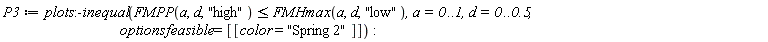 P3 := plots:-inequal(FMPP(a, d, "high") <= FMHmax(a, d, "low"), a = 0 .. 1, d = 0 .. .5, optionsfeasible = [[color = "Spring 2"]])
