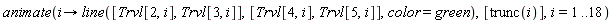animate(proc (i) options operator, arrow; line([Trvl[2, i], Trvl[3, i]], [Trvl[4, i], Trvl[5, i]], color = green) end proc, [trunc(i)], i = 1 .. 18)