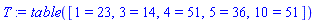 table( [( 1 ) = 23, ( 3 ) = 14, ( 4 ) = 51, ( 5 ) = 36, ( 10 ) = 51 ] )