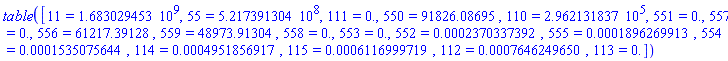 table( [( 11 ) = 1683029453., ( 55 ) = 521739130.4, ( 111 ) = 0., ( 550 ) = 91826.08695, ( 110 ) = 296213.1837, ( 551 ) = 0., ( 557 ) = 0., ( 556 ) = 61217.39128, ( 559 ) = 48973.91304, ( 558 ) = 0., ( 553 ) = 0., ( 552 ) = 0.2370337392e-3, ( 555 ) = 0.1896269913e-3, ( 554 ) = 0.1535075644e-3, ( 114 ) = 0.4951856917e-3, ( 115 ) = 0.6116999719e-3, ( 112 ) = 0.7646249650e-3, ( 113 ) = 0. ] )