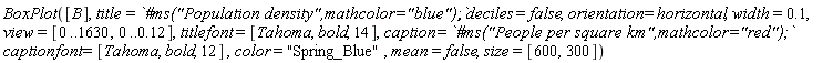 BoxPlot([B], title = `#ms("Population density",mathcolor="blue");`, deciles = false, orientation = horizontal, width = .1, view = [0 .. 1630, 0 .. .12], titlefont = [Tahoma, bold, 14], caption = `#ms("People per square km",mathcolor="red");`, captionfont = [Tahoma, bold, 12], color = "Spring_Blue", mean = false, size = [600, 300])