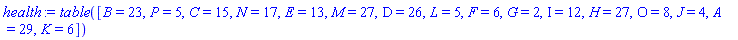 table( [( B ) = 23, ( P ) = 5, ( C ) = 15, ( N ) = 17, ( E ) = 13, ( M ) = 27, ( D ) = 26, ( L ) = 5, ( F ) = 6, ( G ) = 2, ( I ) = 12, ( H ) = 27, ( O ) = 8, ( J ) = 4, ( A ) = 29, ( K ) = 6 ] )