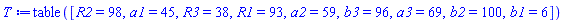 table( [( R2 ) = 98, ( a1 ) = 45, ( R3 ) = 38, ( R1 ) = 93, ( a2 ) = 59, ( b3 ) = 96, ( a3 ) = 69, ( b2 ) = 100, ( b1 ) = 6 ] )
