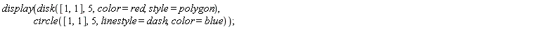 display(disk([1, 1], 5, color = red, style = polygon), circle([1, 1], 5, linestyle = dash, color = blue))