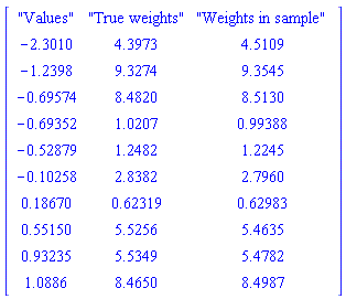 Matrix([["Values", "True weights", "Weights in sample"], [-2.3010, 4.3973, 4.5109], [-1.2398, 9.3274, 9.3545], [-.69574, 8.4820, 8.5130], [-.69352, 1.0207, .99388], [-.52879, 1.2482, 1.2245], [-.10258, 2.8382, 2.7960], [.18670, .62319, .62983], [.55150, 5.5256, 5.4635], [.93235, 5.5349, 5.4782], [1.0886, 8.4650, 8.4987]])