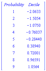 Matrix([[Probability, Decile], [1, -2.0633], [2, -1.5054], [3, -1.0750], [4, -.76037], [5, -.28440], [6, .38940], [7, .72001], [8, .96591], [9, 1.0564]])
