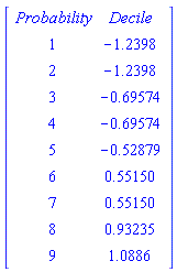 Matrix([[Probability, Decile], [1, -1.2398], [2, -1.2398], [3, -.69574], [4, -.69574], [5, -.52879], [6, .55150], [7, .55150], [8, .93235], [9, 1.0886]])