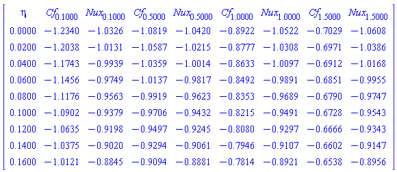Matrix(10, 9, {(1, 1) = eta, (1, 2) = Cf[.1000], (1, 3) = Nux[.1000], (1, 4) = Cf[.5000], (1, 5) = Nux[.5000], (1, 6) = Cf[1.0000], (1, 7) = Nux[1.0000], (1, 8) = Cf[1.5000], (1, 9) = Nux[1.5000], (2, 1) = 0., (2, 2) = -1.2340, (2, 3) = -1.0326, (2, 4) = -1.0819, (2, 5) = -1.0420, (2, 6) = -.8922, (2, 7) = -1.0522, (2, 8) = -.7029, (2, 9) = -1.0608, (3, 1) = 0.200e-1, (3, 2) = -1.2038, (3, 3) = -1.0131, (3, 4) = -1.0587, (3, 5) = -1.0215, (3, 6) = -.8777, (3, 7) = -1.0308, (3, 8) = -.6971, (3, 9) = -1.0386, (4, 1) = 0.400e-1, (4, 2) = -1.1743, (4, 3) = -.9939, (4, 4) = -1.0359, (4, 5) = -1.0014, (4, 6) = -.8633, (4, 7) = -1.0097, (4, 8) = -.6912, (4, 9) = -1.0168, (5, 1) = 0.600e-1, (5, 2) = -1.1456, (5, 3) = -.9749, (5, 4) = -1.0137, (5, 5) = -.9817, (5, 6) = -.8492, (5, 7) = -.9891, (5, 8) = -.6851, (5, 9) = -.9955, (6, 1) = 0.800e-1, (6, 2) = -1.1176, (6, 3) = -.9563, (6, 4) = -.9919, (6, 5) = -.9623, (6, 6) = -.8353, (6, 7) = -.9689, (6, 8) = -.6790, (6, 9) = -.9747, (7, 1) = .1000, (7, 2) = -1.0902, (7, 3) = -.9379, (7, 4) = -.9706, (7, 5) = -.9432, (7, 6) = -.8215, (7, 7) = -.9491, (7, 8) = -.6728, (7, 9) = -.9543, (8, 1) = .1200, (8, 2) = -1.0635, (8, 3) = -.9198, (8, 4) = -.9497, (8, 5) = -.9245, (8, 6) = -.8080, (8, 7) = -.9297, (8, 8) = -.6666, (8, 9) = -.9343, (9, 1) = .1400, (9, 2) = -1.0375, (9, 3) = -.9020, (9, 4) = -.9294, (9, 5) = -.9061, (9, 6) = -.7946, (9, 7) = -.9107, (9, 8) = -.6602, (9, 9) = -.9147, (10, 1) = .1600, (10, 2) = -1.0121, (10, 3) = -.8845, (10, 4) = -.9094, (10, 5) = -.8881, (10, 6) = -.7814, (10, 7) = -.8921, (10, 8) = -.6538, (10, 9) = -.8956})