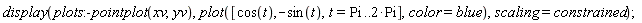 display(plots:-pointplot(xv, yv), plot([cos(t), -sin(t), t = Pi .. 2*Pi], color = blue), scaling = constrained)