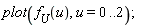 plot(f__U(u), u = 0 .. 2)