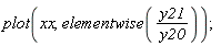 plot(xx, elementwise(y21/y20))