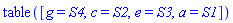 table( [( g ) = S4, ( c ) = S2, ( e ) = S3, ( a ) = S1 ] )