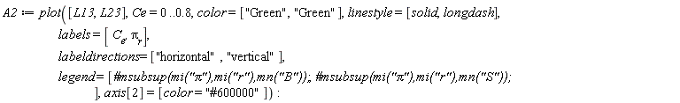 A2 := plot([L13, L23], Ce = 0 .. .8, color = ["Green", "Green"], linestyle = [solid, longdash], labels = [C__e, `&pi;__r`], labeldirections = ["horizontal", "vertical"], legend = [`#msubsup(mi("&pi;"),mi("r"),mn("B"));`, `#msubsup(mi("&pi;"),mi("r"),mn("S"));`], axis[2] = [color = "#600000"])