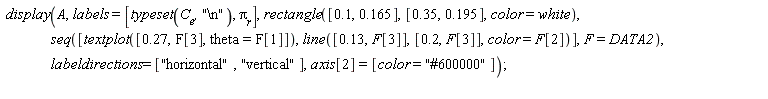 display(A, labels = [typeset(C__e, "\n"), `&pi;__r`], rectangle([.1, .165], [.35, .195], color = white), seq([textplot([.27, F[3], theta = F[1]]), line([.13, F[3]], [.2, F[3]], color = F[2])], F = DATA2), labeldirections = ["horizontal", "vertical"], axis[2] = [color = "#600000"])